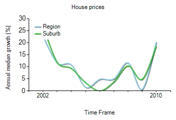 2001年到2010年，mill park地区别墅房产价格中位数变化图示